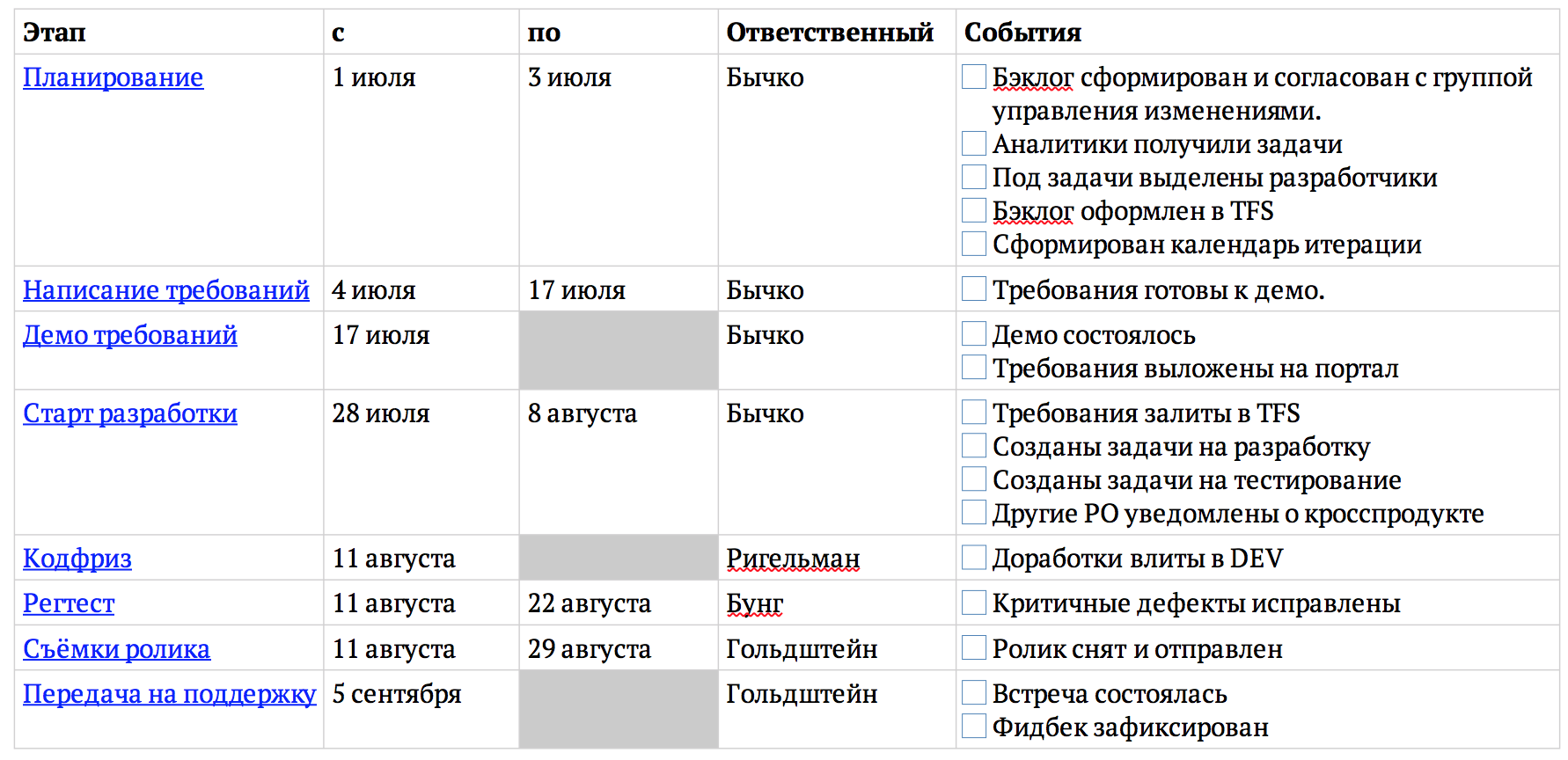 Карта контрольных проверок ан 2