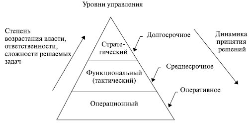 Пирамида принятия решений, уровни менеджмента